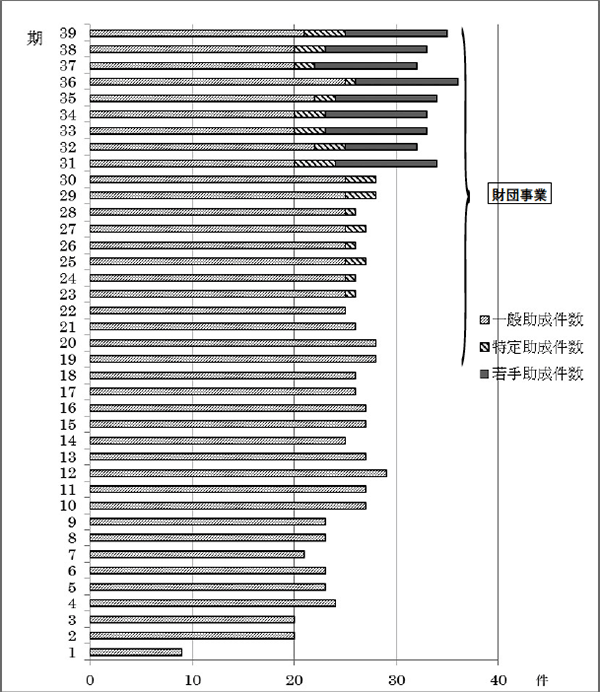 助成課題採択件数の推移（第19期より財団法人事業）