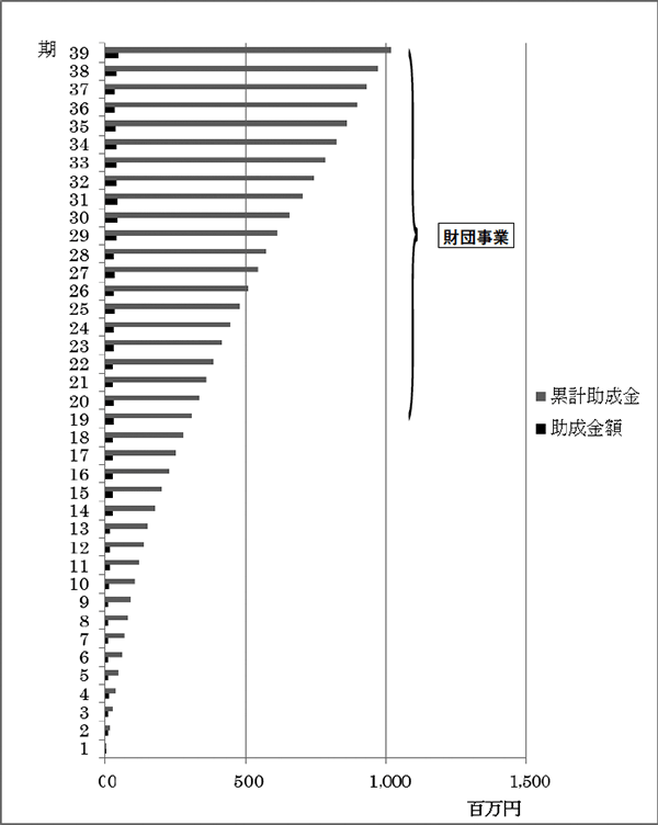 助成額の推移（第19期より財団法人事業）