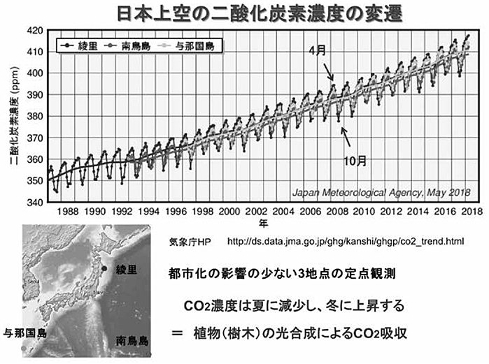 日本上空の二酸化炭素濃度の変遷